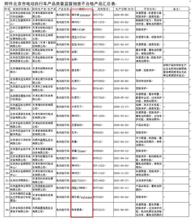 一批电动车质量安全抽检不合格，涉及多个大品牌，买车要注意了