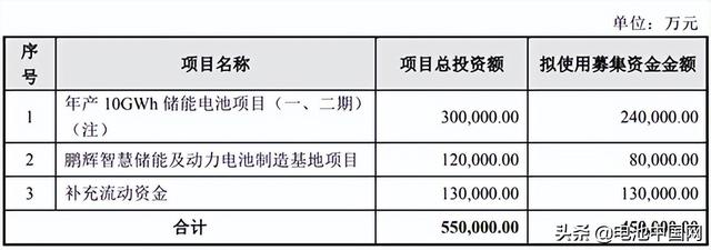 投资60亿元！鹏辉能源将建设20GWh储能电池项目