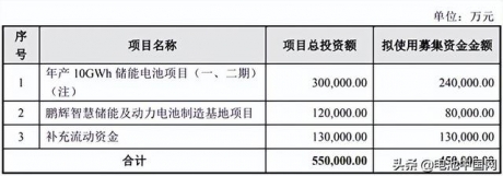 投资60亿元！鹏辉能源将建设20GWh储能电池项目