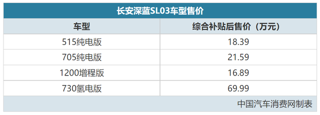 纯电/增程/氢电同步上市 长安深蓝SL03售价16.89万起