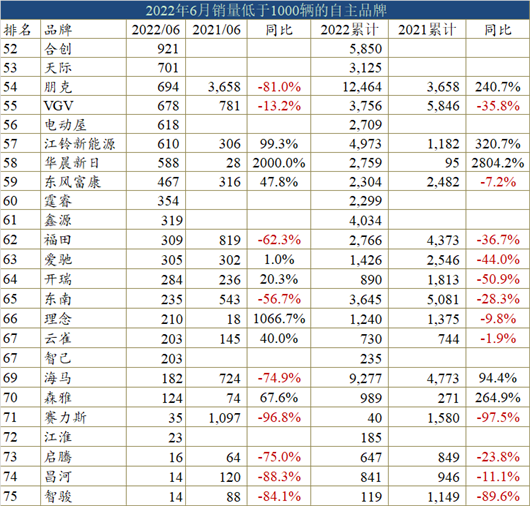 一句话点评6月自主品牌：份额已破80%