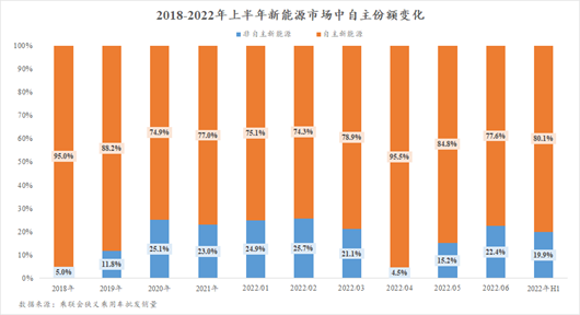 一句话点评6月自主品牌：份额已破80%