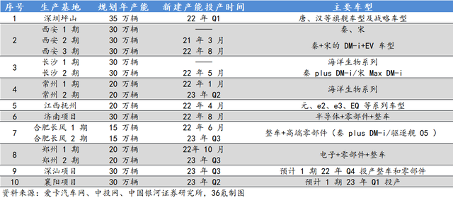 三张图读懂万亿比亚迪供应链