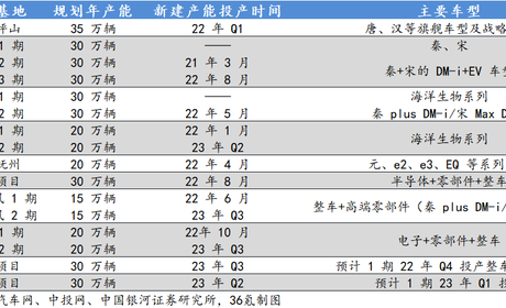 三张图读懂万亿比亚迪供应链