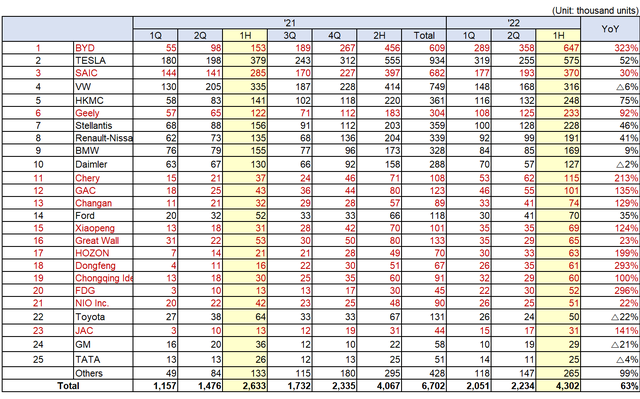 上半年全球动力电池装车量202GWh TOP20企业中国占15席