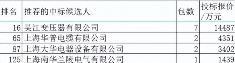 国网2022-3变电107亿上海电气2.2%第十品牌，开关柜变压器较强