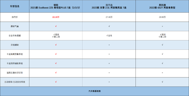 论高品质出行，江铃福特领裕比汉兰达、昂科威、理想ONE更香