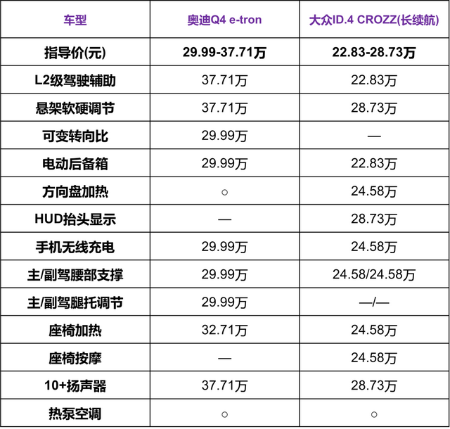 换个标贵10万，奥迪Q4 e-tron贵的还挺值？