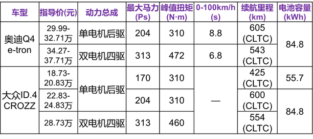 换个标贵10万，奥迪Q4 e-tron贵的还挺值？