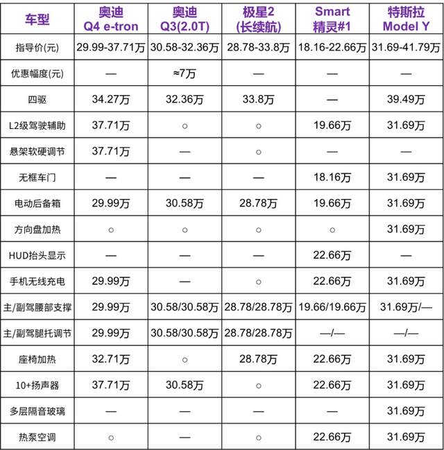 换个标贵10万，奥迪Q4 e-tron贵的还挺值？