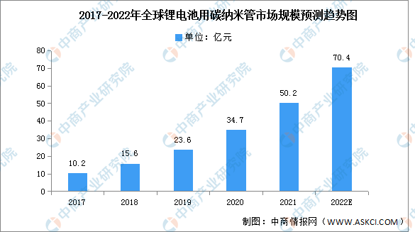 2022年全球锂电池用碳纳米管出货量及市场规模预测分析