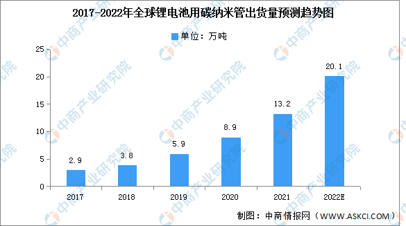 2022年全球锂电池用碳纳米管出货量及市场规模预测分析