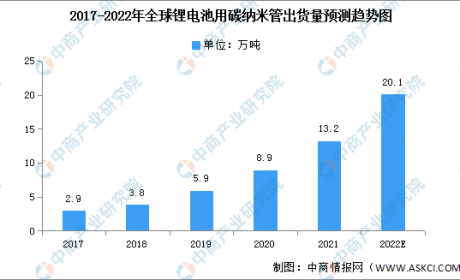 2022年全球锂电池用碳纳米管出货量及市场规模预测分析