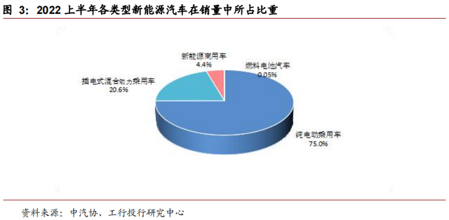 锂电池与智能化助力商业化加速——2022上半年新能源汽车市场概述