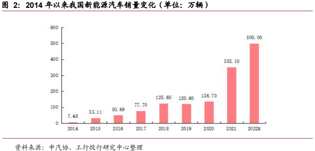 锂电池与智能化助力商业化加速——2022上半年新能源汽车市场概述