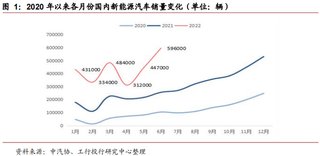 锂电池与智能化助力商业化加速——2022上半年新能源汽车市场概述