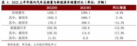 锂电池与智能化助力商业化加速——2022上半年新能源汽车市场概述