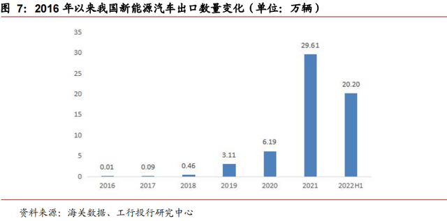 锂电池与智能化助力商业化加速——2022上半年新能源汽车市场概述