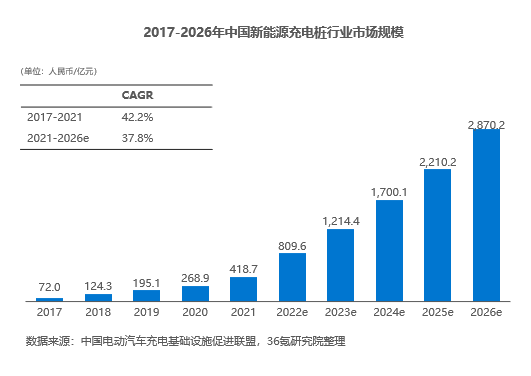 36氪研究院 | 2022年中国新能源充电桩行业洞察报告