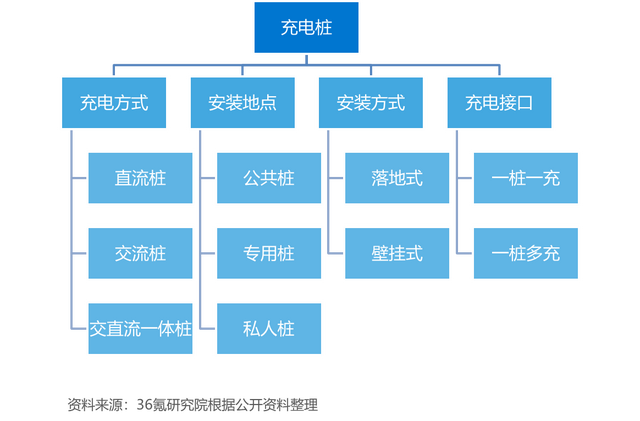 36氪研究院 | 2022年中国新能源充电桩行业洞察报告