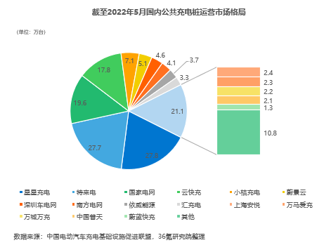 36氪研究院 | 2022年中国新能源充电桩行业洞察报告