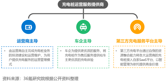 36氪研究院 | 2022年中国新能源充电桩行业洞察报告