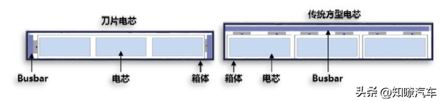 刀片电池、弹匣电池、麒麟电池有何区别，到底买哪个才更好？