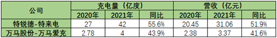 年年亏损！充电桩，新风口or无底洞？