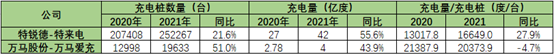 年年亏损！充电桩，新风口or无底洞？