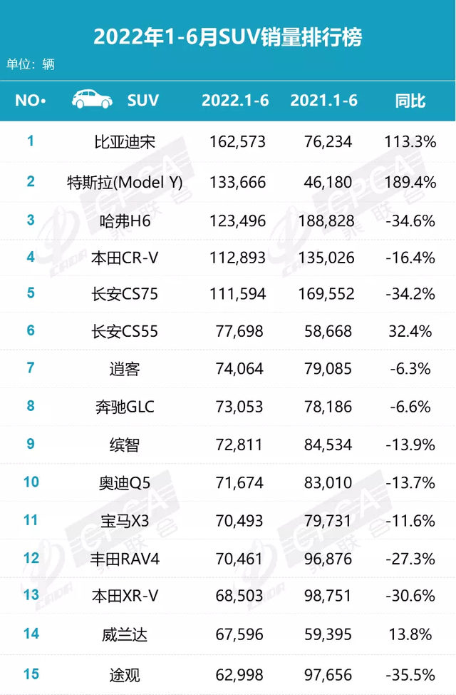 上半年SUV销量榜公布，比亚迪宋夺冠，新能源正成为消费主流