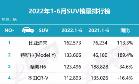 上半年SUV销量榜公布，比亚迪宋夺冠，新能源正成为消费主流