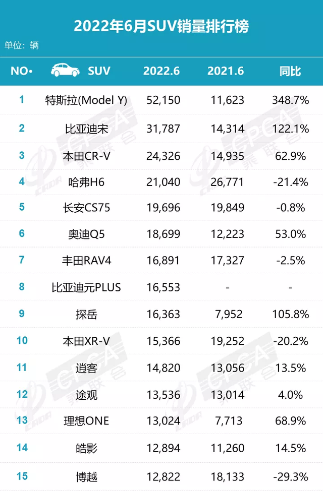 上半年SUV销量榜公布，比亚迪宋夺冠，新能源正成为消费主流