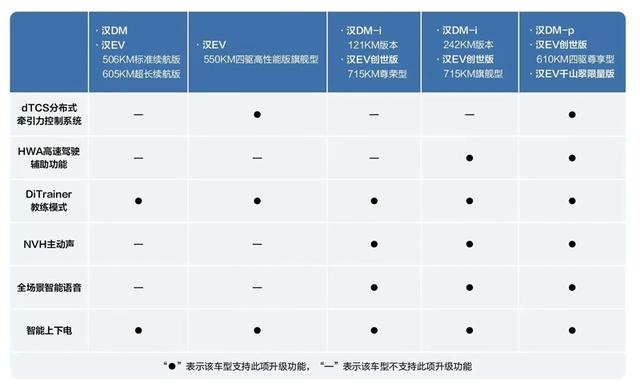 比亚迪汉家族两周年OTA升级来了，加入两大高阶驾驶辅助