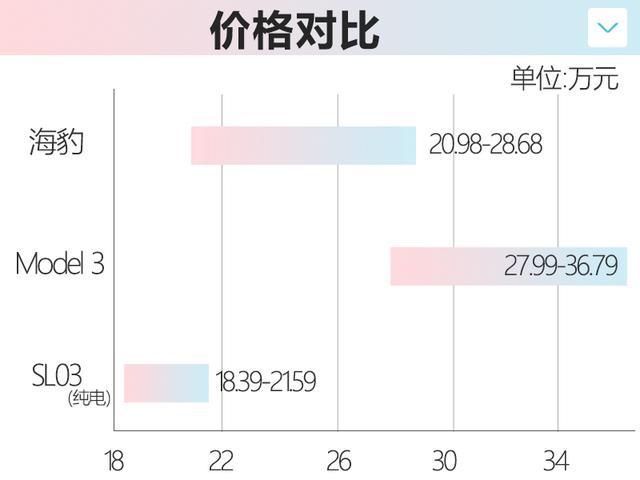 比亚迪确认：海豹正式降价！售20.98万起，还看小鹏P7？