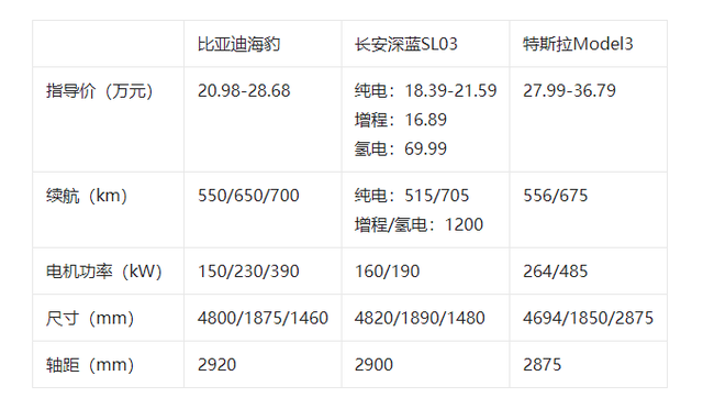 够底气死磕Model 3！比亚迪海豹上市，4款配置定价20.98-28.68万元