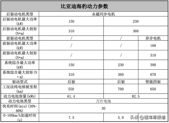 导购｜想更帅要花30万，长续航版足够，比亚迪海豹购车手册