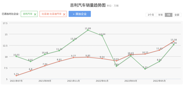 继续发力油车，吉利四款重磅SUV来袭，扛得住比亚迪的攻势吗？