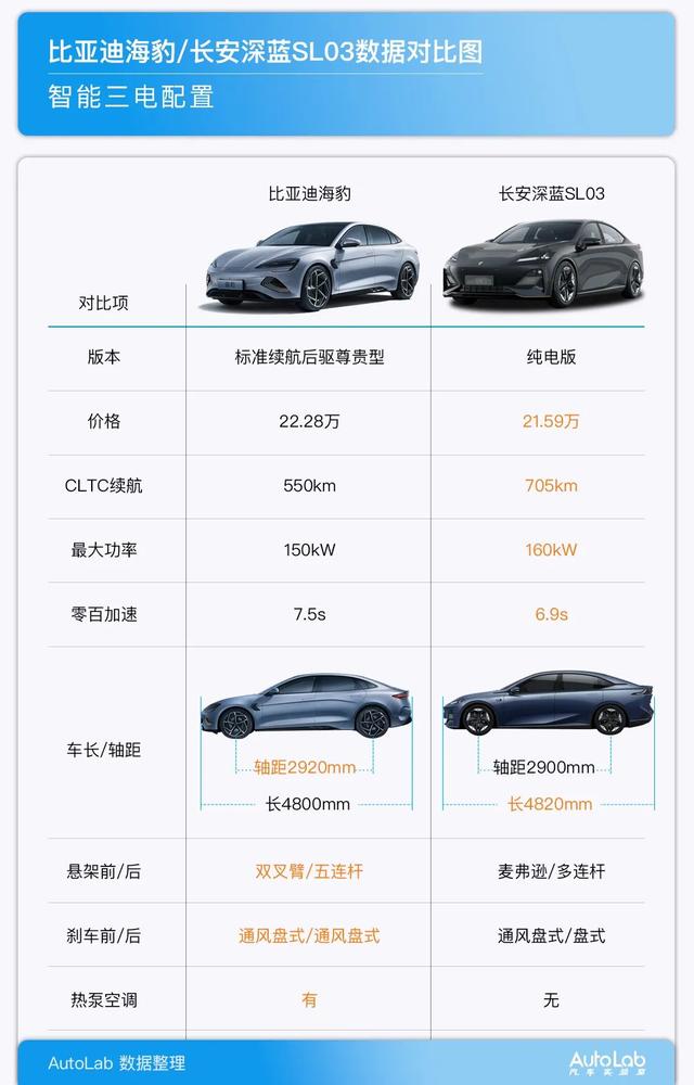 比亚迪海豹VS长安深蓝SL03，20万预算你选谁？