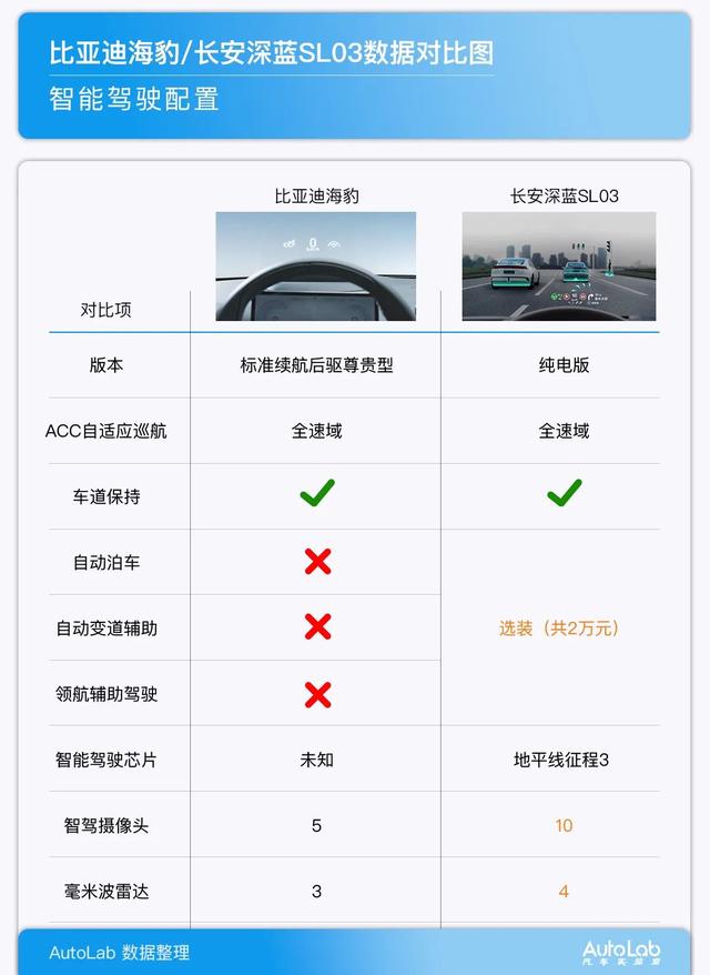 比亚迪海豹VS长安深蓝SL03，20万预算你选谁？