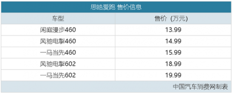 最高续航达602km 思皓爱跑售13.99万元起