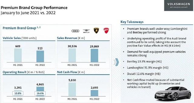 大众集团上半年营业利润大增16%，豪华品牌贡献明显