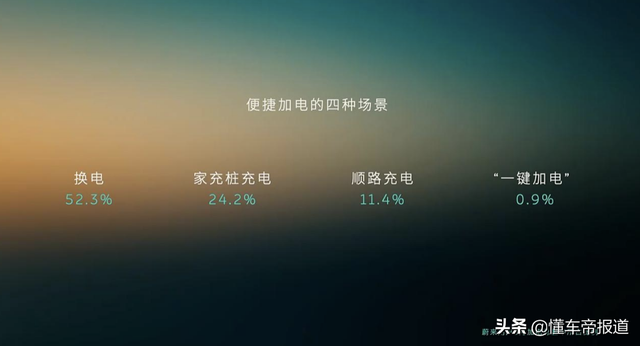 关注 | 蔚来充电桩突破10000根，共覆盖269座城市