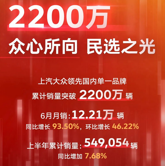 上汽大众公布最新数据，累计销量超2200万，上半年同比增长7.68%