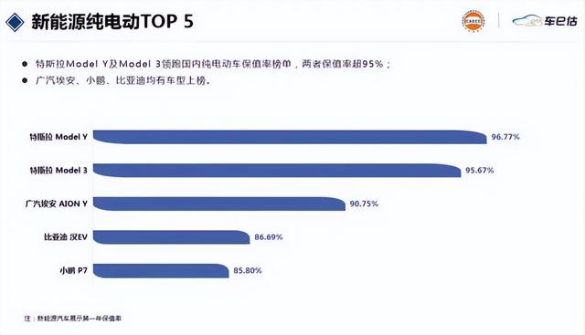 一年保值率直逼97%！谁在为特斯拉的高保值率买单？