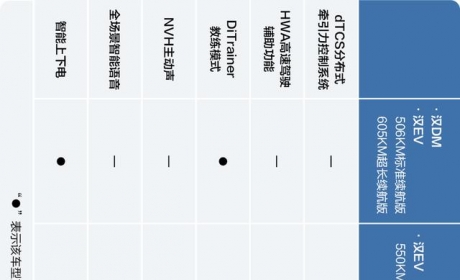 比亚迪汉家族两周年OTA升级来了，看看都有哪些新功能？