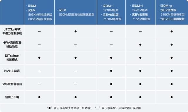 6大功能升级！比亚迪汉车主们的这个待遇太爽了