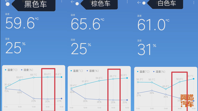 暴晒后什么颜色的车内温度最高？黑白棕三色对比，喵哥测试给你看