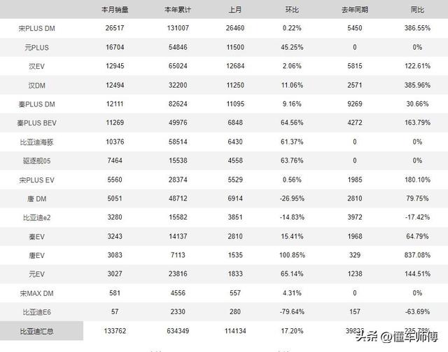 再破10万+的比亚迪，7个车型销量出现“意外”，比亚迪宋基本定型