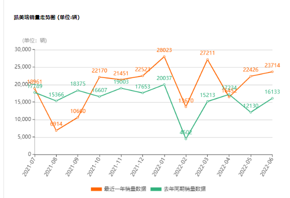 同比增长46.99%，6月销量高达23714辆，凯美瑞交出了满意的答卷！