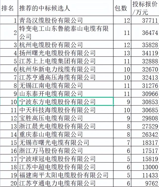 国网2022前3批电缆及附件66亿61企分，14领先品牌占72%亨通7%居首